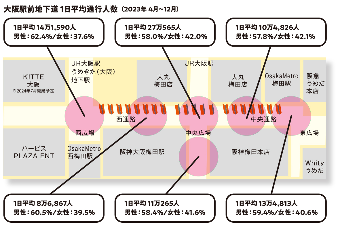 「ウメイチ大阪駅前地下道 メディアストリート」1日平均通行人数