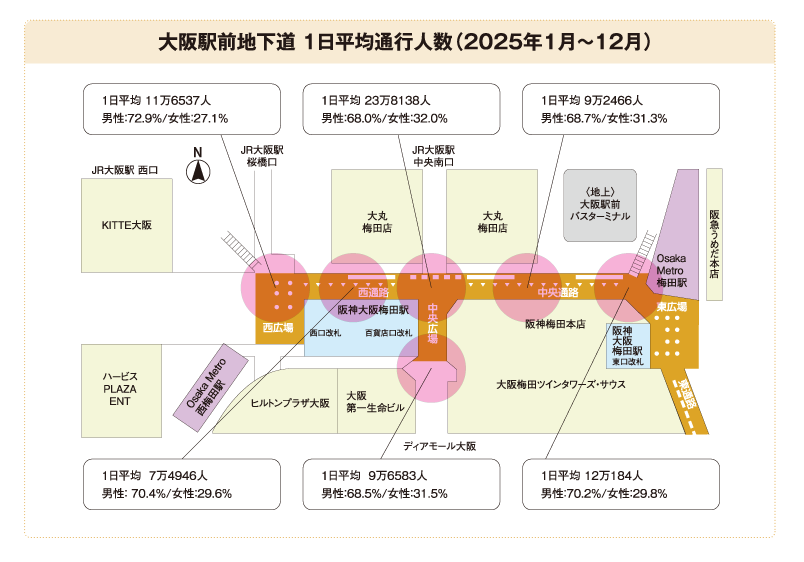 「ウメイチ大阪駅前地下道 メディアストリート」1日平均通行人数