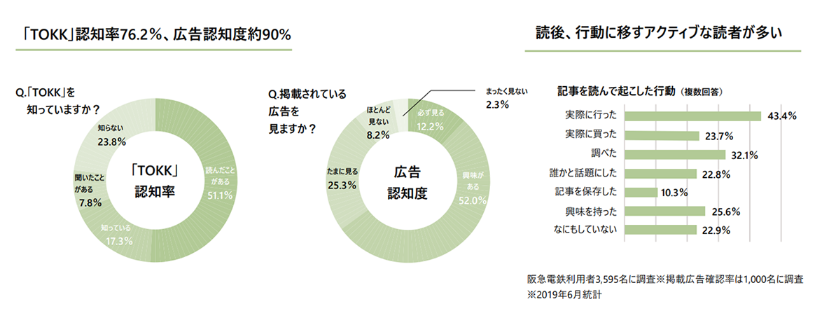2019年6月、阪急電鉄利用者3,595名を対象にした調査結果