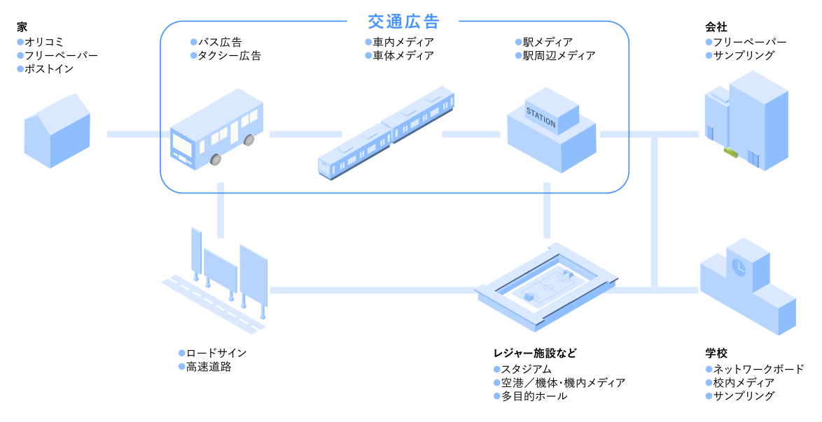 「交通広告」とは？「OOH」との違いについて