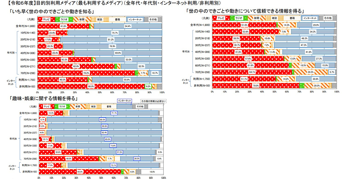 総務省「令和6年度情報通信メディアの利用時間と情報行動に関する調査報告書」