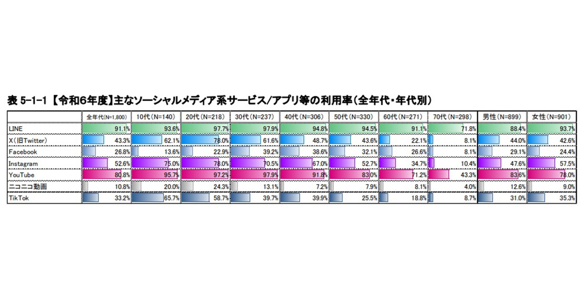総務省「令和6年度情報通信メディアの利用時間と情報行動に関する調査 報告書」