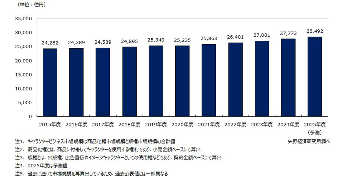 出典：株式会社矢野経済研究所「キャラクタービジネスに関する調査を実施（2025年）」