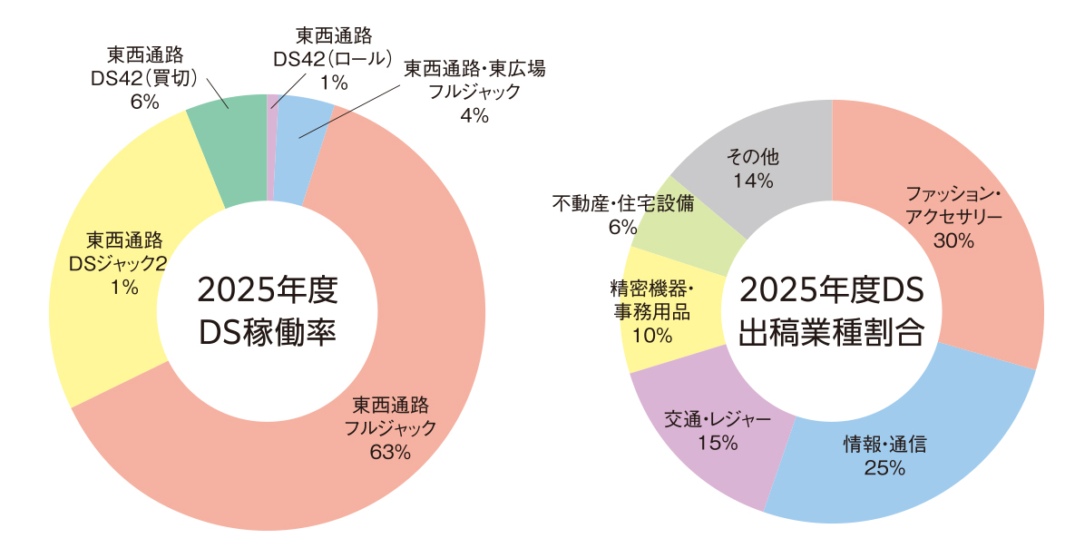 【大阪梅田エリア】ウメイチ 大阪駅前地下道 東広場デジタルサイネージ40