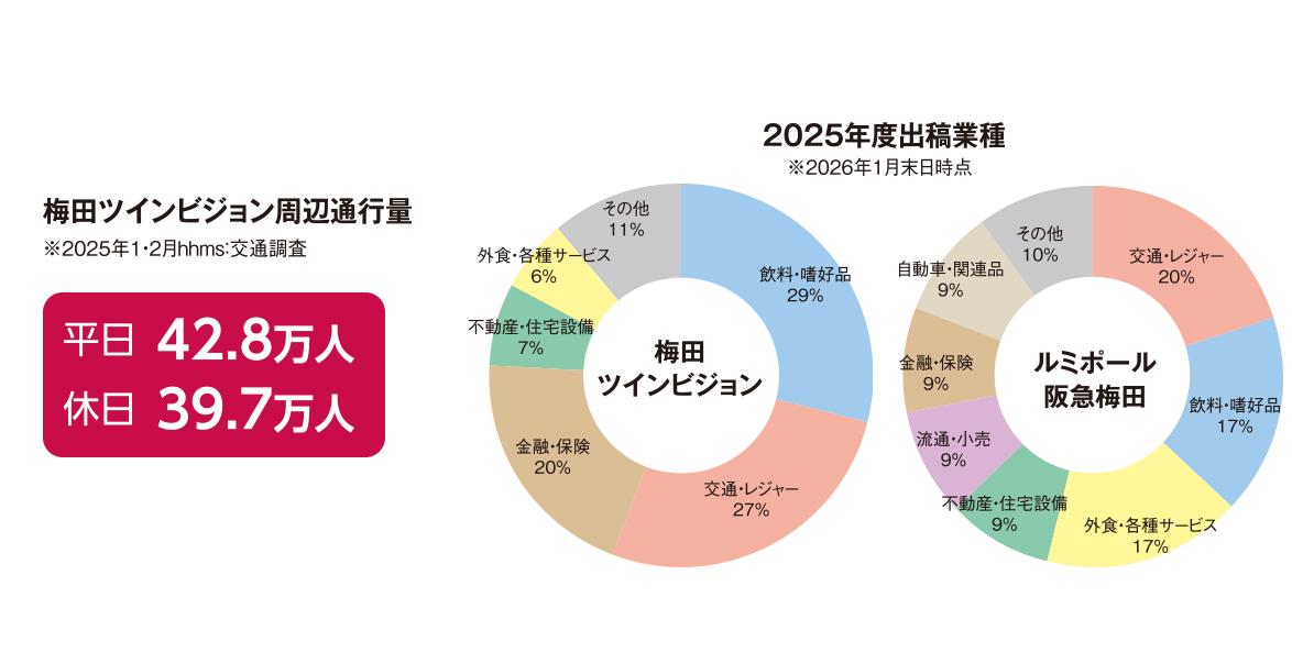 【阪急エリア】梅田ツインビジョン
