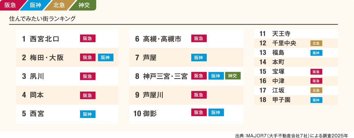 住みたい街ランキング