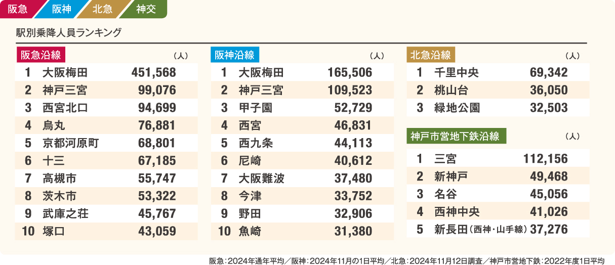 乗降ランキング