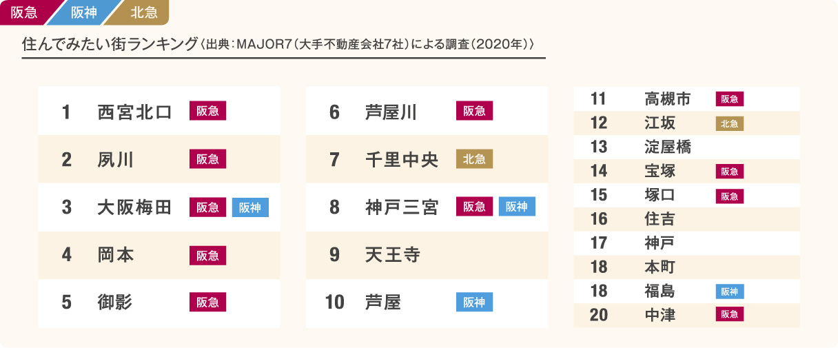 住みたい街ランキング