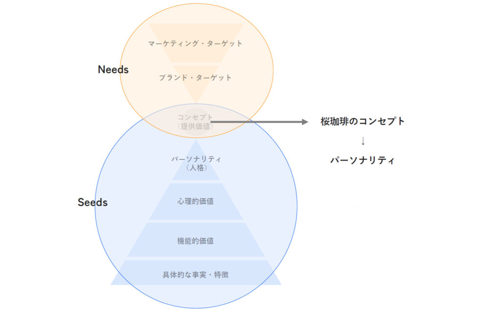 桜珈琲ブランディングワークショップ